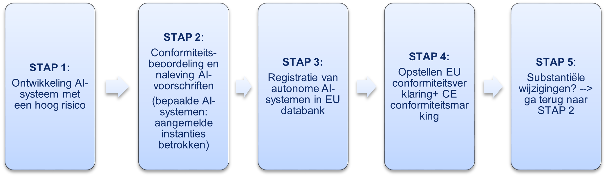 Stappenplan