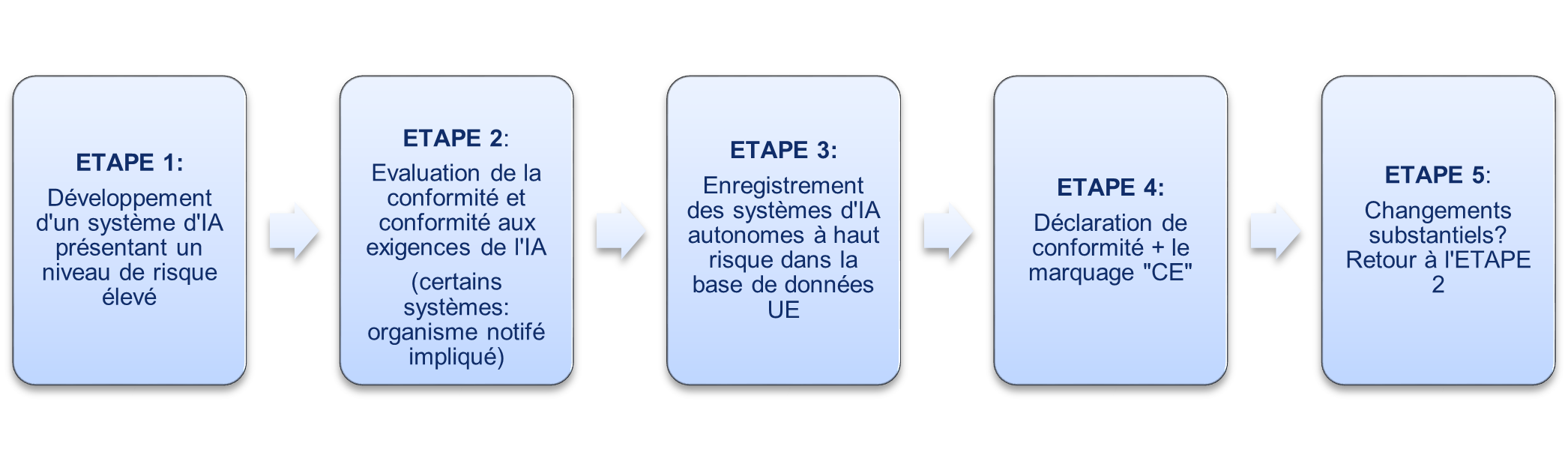 les étapes